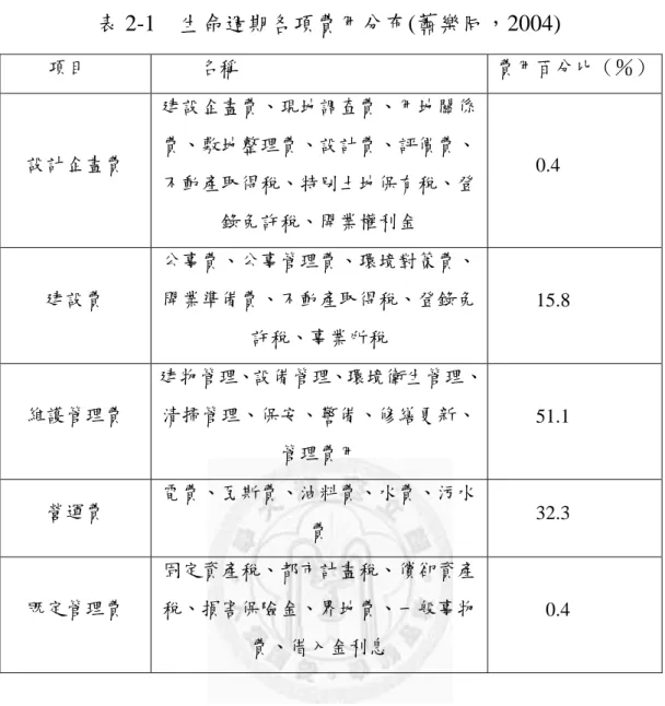 表 2-1    生命週期各項費用分布(蕭樂同，2004) 項目  名稱  費用百分比（％）  設計企畫費  建設企畫費、現地調查費、用地關係費、敷地整理費、設計費、評價費、 不動產取得稅、特別土地保有稅、登 錄免許稅、開業權利金          0.4  建設費  公事費、公事管理費、環境對策費、 開業準備費、不動產取得稅、登錄免  許稅、事業所稅  15.8  維護管理費  建物管理、設備管理、環境衛生管理、清掃管理、保安、警備、修繕更新、  管理費用  51.1  營運費  電費、瓦斯費、油料費、水