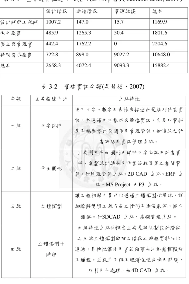表 3-1    生命週期溝通不良損失(單位:百萬) ( Gallaher et al., 2004 )  設計階段  建造階段  營運維護  總共  設計師與工程師  1007.2  147.0  15.7  1169.9  承包廠商  485.9  1265.3  50.4  1801.6  業主與管理者  442.4  1762.2  0  2204.6  特別需求廠商  722.8  898.0  9027.2  10648.0  總共  2658.3  4072.4  9093.3  15882.