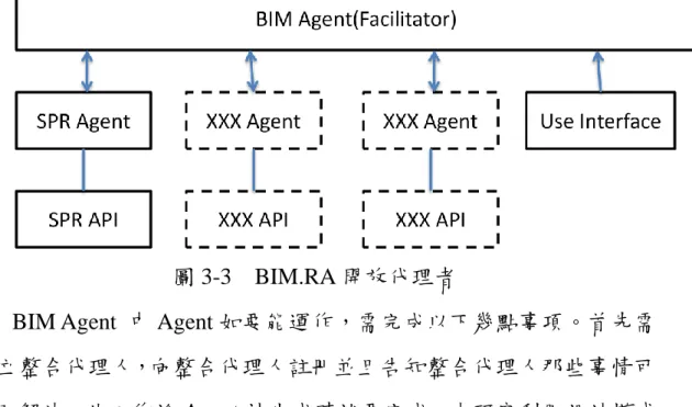 圖 3-3    BIM.RA 開放代理者 