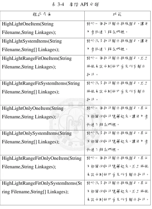 表 3-4    高階 API 分類  程式介面 功能 HighLightOneItem(String  Filename,String Linkages); 對於一個物件顯示特殊顏色，讓使用者快速了解在哪裡。  HighLightSystemItems(String  Filename,String[] Linkages); 對於很多物件顯示特殊顏色，讓使用者快速了解在哪裡。  HighLightRangeFitOneItem(String  Filename,String Linkages); 對於一個