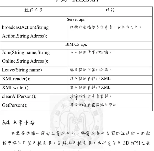 表 3-5    BIM.CS API  程式介面 功能 Server api:  broadcastAction(String  Action,String Adress); 把操作廣播給各與會者，做同步之用。  BIM.CS api:  Join(String name,String  Online,String Adress ); 加入協同作業的討論。  Leave(String name) 離開協同作業的討論。  XMLreader(); 讀入協同資料的 XML  XMLwriter(); 寫入協同