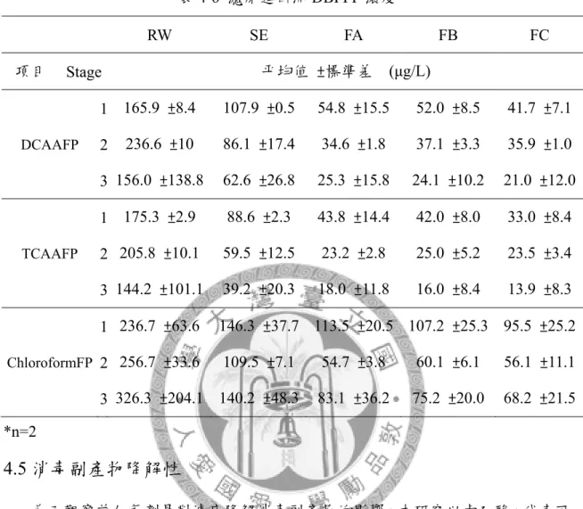 表 4-6  濾床進出流 DBPFP 濃度     RW  SE  FA  FB  FC  項目   Stage  平均值  ±標準差    (μg/L)  DCAAFP  1 2 3 165.9  ±8.4 236.6  ±10  156.0  ±138.8  107.9  ±0.586.1  ±17.462.6  ±26.8 54.8  ±15.5 34.6  ±1.8 25.3  ±15.8 52.0  ±8.5 37.1  ±3.3  24.1  ±10.2  41.7  ±7.1 35.9  ±1