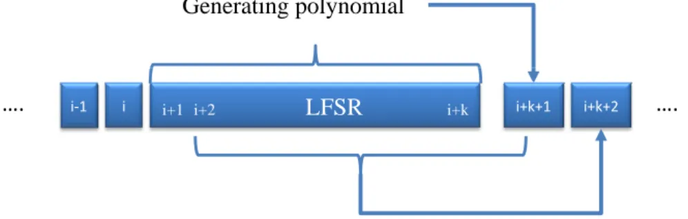 Figure 2.1: An Example of an LFSR