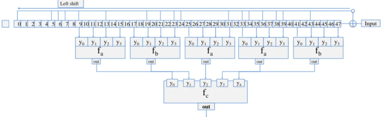 Figure 2.2: The Structure of the CRYPTO-1 Cipher