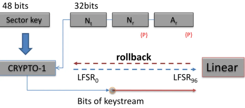 Figure 2.3: The Sequence of Seeding the CRYPTO-1 Cipher