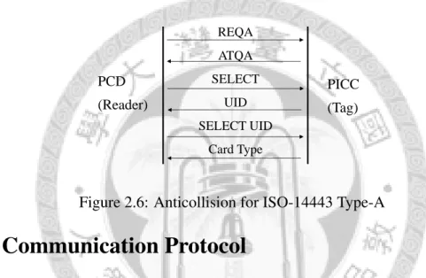 Figure 2.6: Anticollision for ISO-14443 Type-A