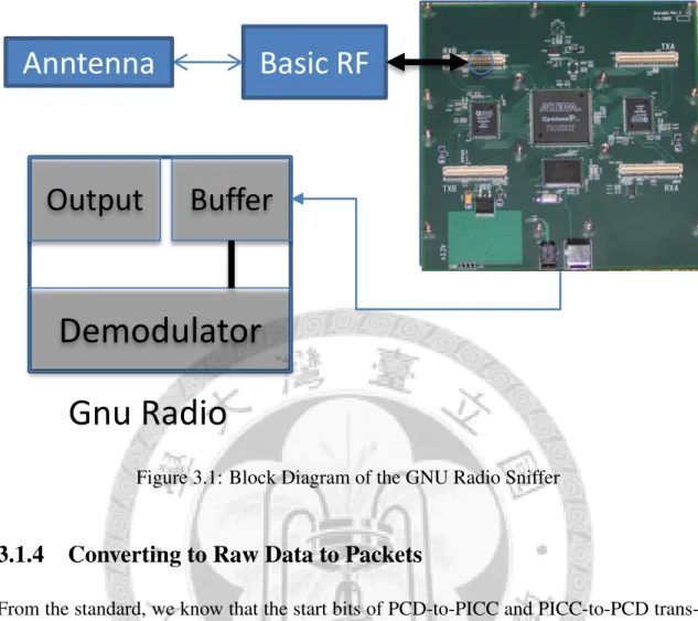 Figure 3.1: Block Diagram of the GNU Radio Sniffer