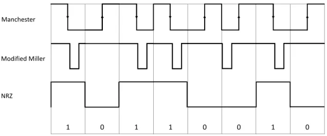 Figure 3.2: Signal coding by frequently changing line codes in RFID systems