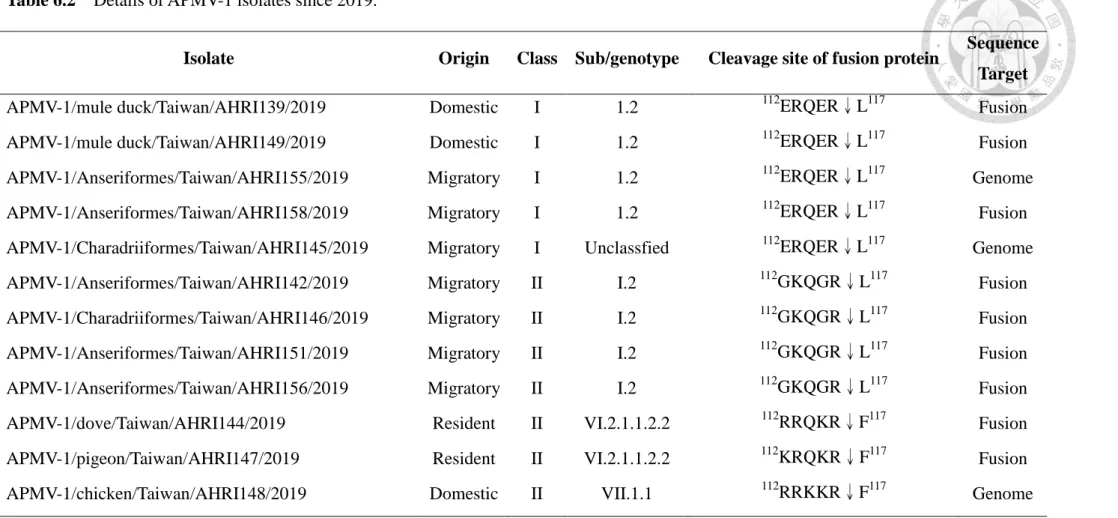 Table 6.2    Details of APMV-1 isolates since 2019. 