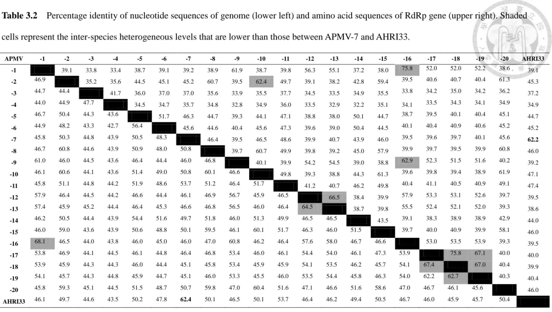 Table 3.2    Percentage identity of nucleotide sequences of genome (lower left) and amino acid sequences of RdRp gene (upper right)