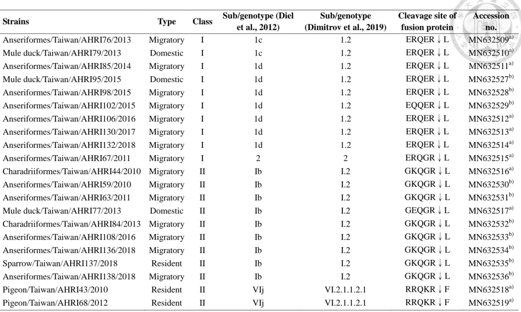 Table 4.2    Isolate details. 