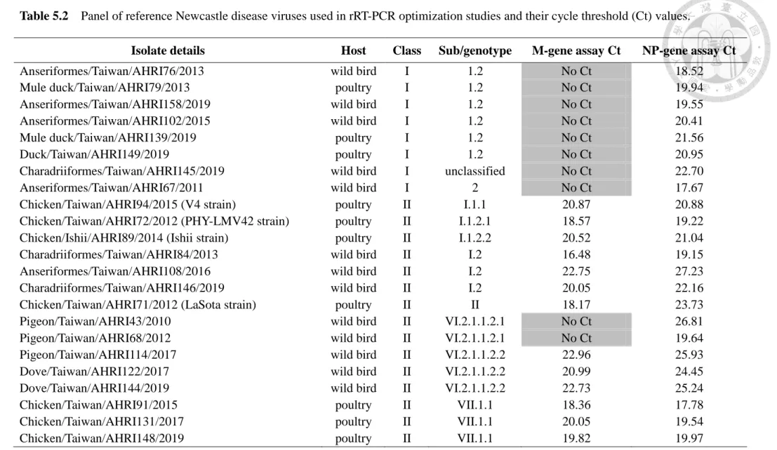 Table 5.2    Panel of reference Newcastle disease viruses used in rRT-PCR optimization studies and their cycle threshold (Ct) values