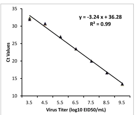 Figure 5.1    Limit of detection of the nucleocapsid protein (NP) gene rRT-PCR assays