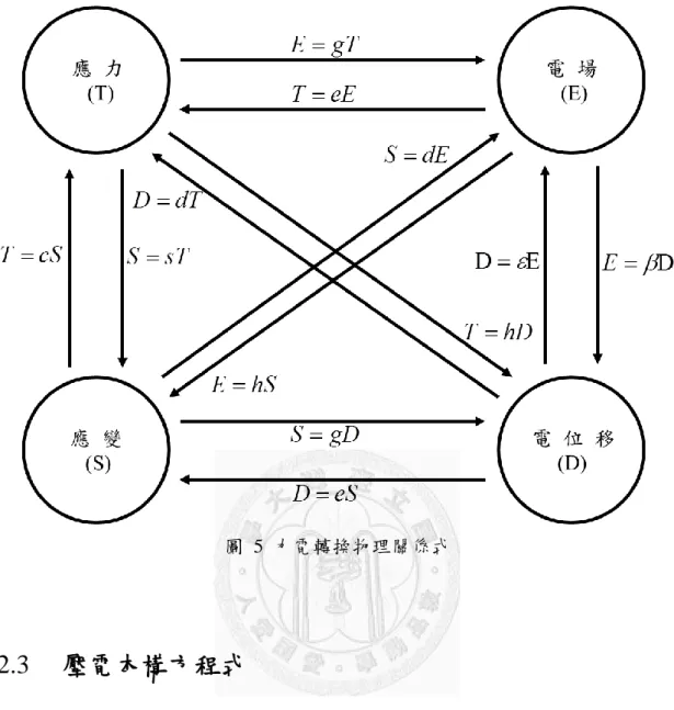 圖  5  力電轉換物理關係式  壓電本構方程式  2.3             當電場大小超過某個程度時，壓電材料之磁滯效應會越來越明 顯，又此效應具非線性的變化會使得本構方程式(constitutive equations) 的推導趨於複雜化。因此，欲使電場和應變關係是為線性變化，則假 設外加電場的操作情況在正常範圍下，那麼以下本構方程式的推導即 以線性的變化做為假設依據。 
