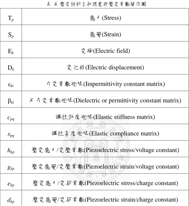 表  4  壓電材料各物理量與壓電常數關係圖 