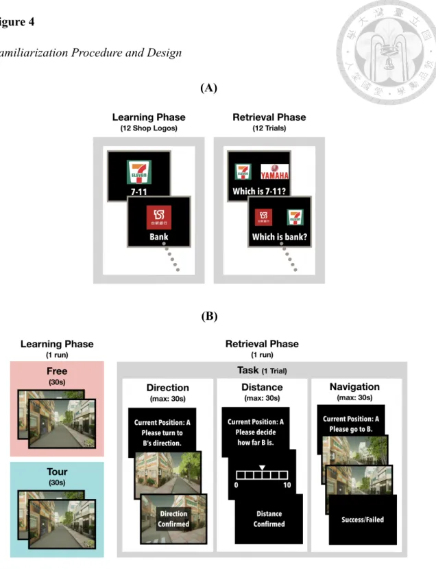 Figure 4. Familiarization Procedure and Design  Familiarization Procedure and Design 