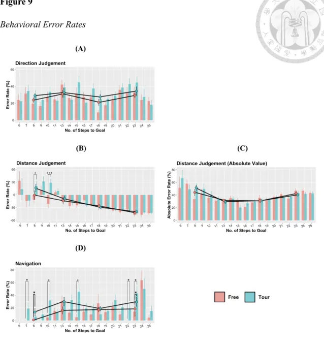 Figure 9. Behavioral Error Rates  Behavioral Error Rates 