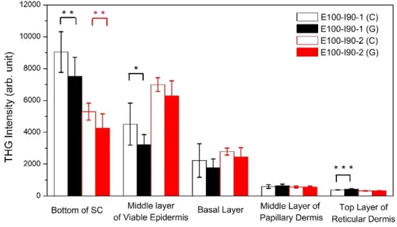 Fig. 4.7    Quantitative analysis and comparison of skin THG intensities at five different  depths