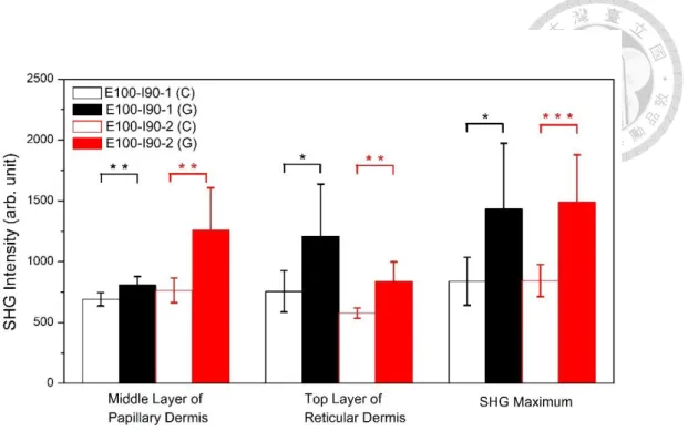 Fig. 4.8    Quantitative analysis and comparison of skin SHG intensities at three different  depths