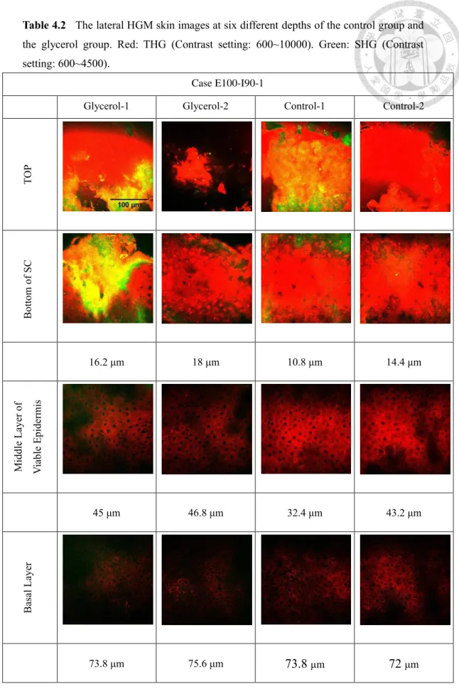 Table 4.2    The lateral HGM skin images at six different depths of the control group and  the  glycerol  group