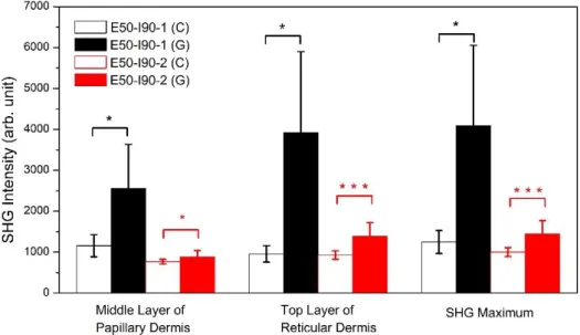 Fig. 4.12    Quantitative analysis and comparison of skin SHG intensities at three different 