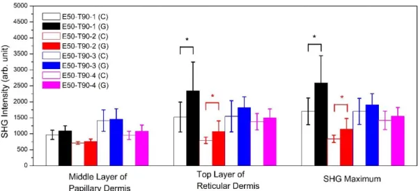 Fig. 4.16    Quantitative analysis and comparison of skin SHG intensities at three different  depths