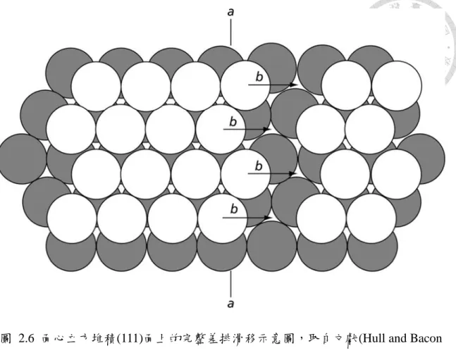 圖  2.6  面心立方堆積(111)面上的完整差排滑移示意圖，取自文獻(Hull and Bacon  2001)  一個完整差排可以分成兩個卜格向量為 1 6 〈112〉的 Shockley 部分差排(Shockley  Partial  Dislocation)，如圖  2.7、式(2.7)，或是一個卜格向量為 1 3 〈111〉的 Frank 部分 差排(Frank Partial Dislocation)  和一個卜格向量為 1