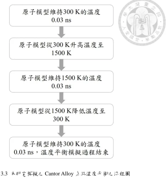 圖  3.3  本研究模擬之 Cantor Alloy 系統溫度平衡之流程圖 