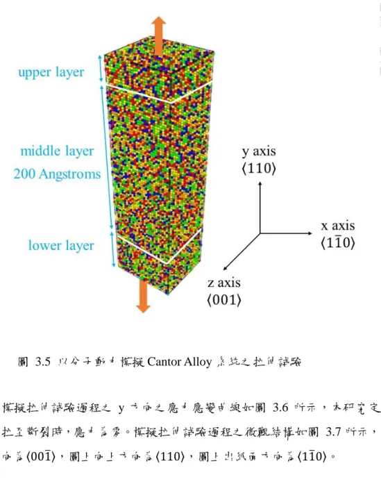 圖  3.5  以分子動力模擬 Cantor Alloy 系統之拉伸試驗 