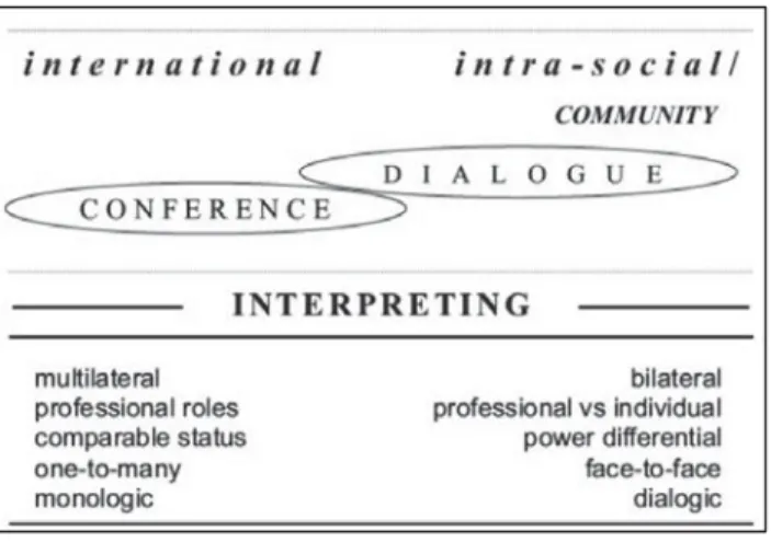 Figure 2. Conceptual Spectrum of Interpreting  Source: Pöchhacker, 2016