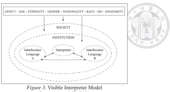 Figure 3. Visible Interpreter Model Source: Angelelli, 200 4 