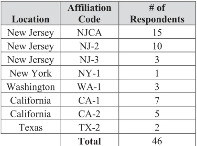 Table 3. Online Questionnaire Participants by location and church code 