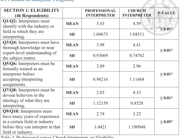 Table 4. Professional versus Church Interpreters on Eligibility 
