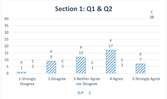 Figure 5. Number of Responses for Q1 and Q2 in Section 1 