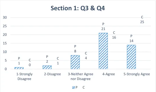 Figure 6. Number of Responses for Q3 and Q4 in Section 1 