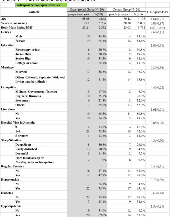 Table 4-1.    Participant demographic statistics 
