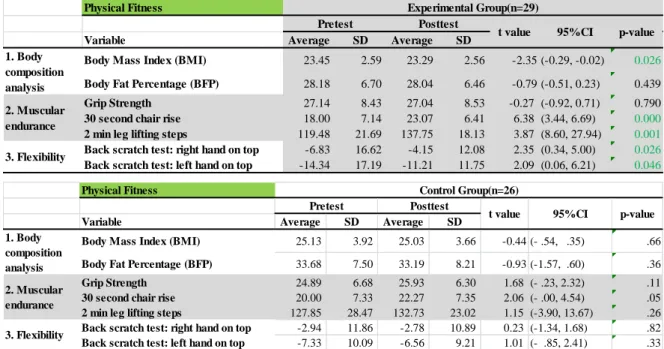 Table 4-2.    Physical Fitness Test: Pretest vs Posttest 