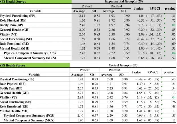 Table 4-4.    Quality of Life SF8 Health Survey: Pretest vs Posttest (The lower the  number, the better the quality of life.) 