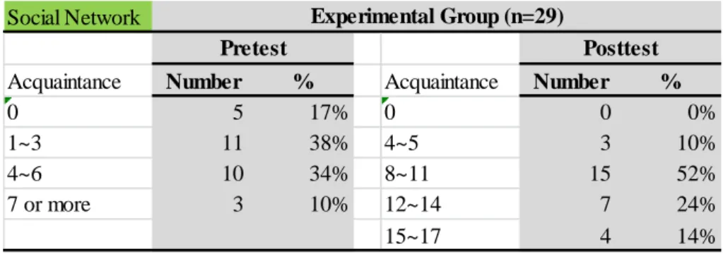 Table 4-5.    Number of acquaintances 