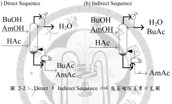 圖 2-2： Direct 及 Indirect Sequence 的反應蒸餾塔差異示意圖 