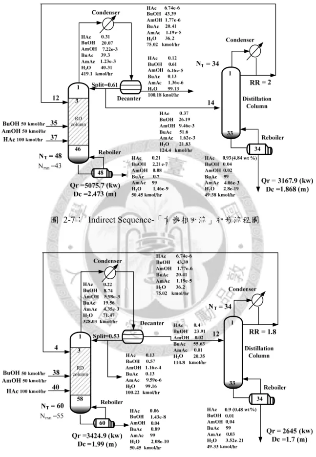 圖 2-7： Indirect Sequence-「有機相回流」初步流程圖 