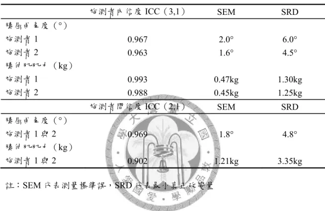 表  表 4.1  量測膝屈曲角度與膝伸肌力的施測者內信度及施測者間信度  施測者內信度 ICC（3,1）  SEM SRD  膝屈曲角度（°）  施測者 1  0.967 2.0°  6.0°  施測者 2  0.963 1.6°  4.5°  膝伸肌肌力（kg）  施測者 1  0.993 0.47kg  1.30kg  施測者 2  0.988 0.45kg  1.25kg  施測者間信度 ICC（2,1）  SEM SRD  膝屈曲角度（°）  施測者 1 與 2  0.969 1.8°  4.8°