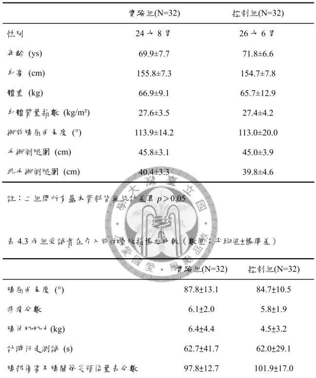 表 4.2  受試者的基本資料  （數值：平均值±標準差）  實驗組(N=32)  控制組(N=32)  性別 24 女 8 男 26 女 6 男  年齡 (ys)  69.9±7.7 71.8±6.6  身高 (cm)   155.8±7.3 154.7±7.8  體重 (kg)   66.9±9.1 65.7±12.9  身體質量指數 (kg/m²)   27.6±3.5 27.4±4.2  術前膝屈曲角度  (°)   113.9±14.2 113.0±20.0  手術側腿圍 (cm)   45.8±
