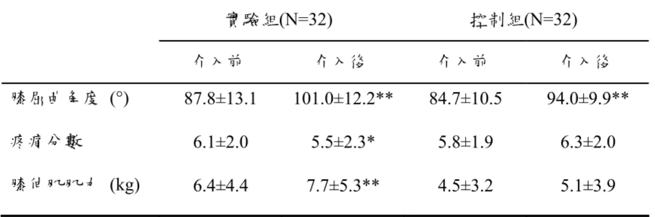 表 4.4  兩組受試者在首次介入前後的療效指標之比較（數值：平均值±標準差）  實驗組(N=32)  控制組(N=32)  介入前  介入後  介入前  介入後  膝屈曲角度  ( °)   87.8±13.1 101.0±12.2** 84.7±10.5  94.0±9.9**  疼痛分數    6.1±2.0 5.5±2.3* 5.8±1.9  6.3±2.0  膝伸肌肌力 (kg)  6.4±4.4 7.7±5.3** 4.5±3.2  5.1±3.9  *:  介入前後有差異 p＜0.05, **