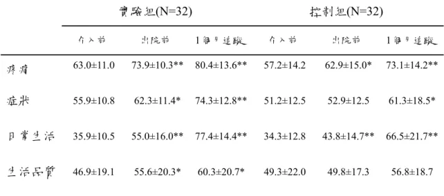 表 4.6 兩組受試者在膝部傷害及膝關節炎預後量表副標度分數的療效指標之比 較（數值：平均值±標準差）  實驗組(N=32)  控制組(N=32)  介入前  出院前  1 個月追蹤  介入前  出院前  1 個月追蹤  疼痛  63.0±11.0 73.9±10.3** 80.4±13.6** 57.2±14.2 62.9±15.0* 73.1±14.2** 症狀  55.9±10.8 62.3±11.4* 74.3±12.8** 51.2±12.5 52.9±12.5 61.3±18.5* 日常生活  