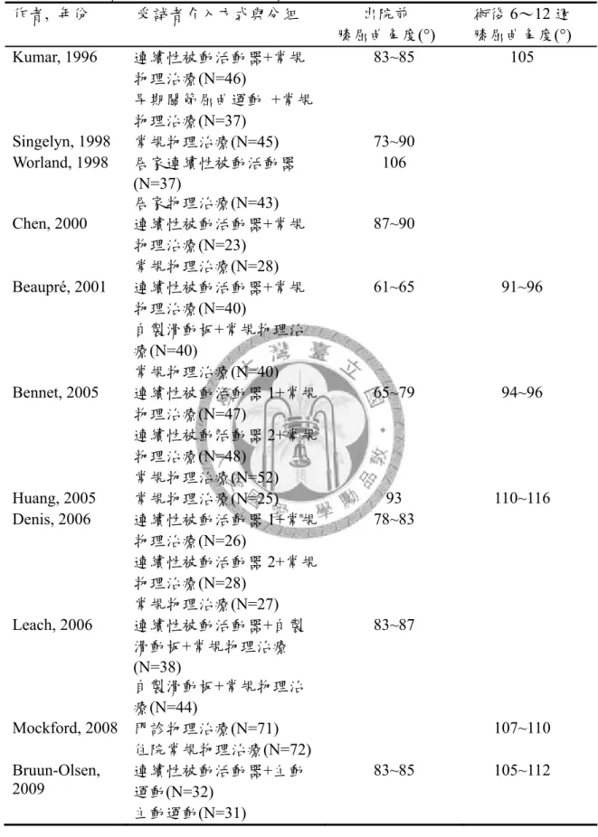 表 5.1  過去文獻中全膝人工關節置換者的術後屈曲角度(平均值)  作者,  年份  受試者介入方式與分組  出院前  膝屈曲角度(°)  術後 6～12 週  膝屈曲角度(°)  Kumar, 1996  連續性被動活動器+常規 物理治療(N=46)  早期關節屈曲運動  +常規 物理治療(N=37)  83~85 105  Singelyn, 1998    常規物理治療(N=45)  73~90   Worland, 1998  居家連續性被動活動器 (N=37)  居家物理治療(N=43)  10