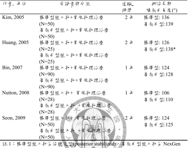 表 5.3  過去文獻中使用高屈曲型及標準型全膝關節植入物的術後屈曲角度(平均 值)  作者,  年份  受試者與分組  追蹤 時間  術後長期  膝屈曲角度(°)  Kim, 2005  標準型植入物+常規物理治療 (N=50)  高屈曲型植入物+常規物理治療 (N=50)  2 年  標準型: 136  高屈曲型:139  Huang, 2005  標準型植入物+常規物理治療 (N=25)  高屈曲型植入物+常規物理治療 (N=25)  2 年  標準型: 126  高屈曲型:138*  Bin, 20