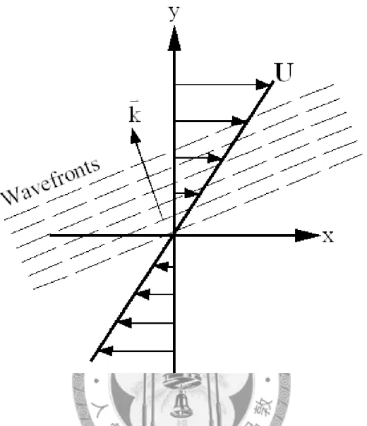 Figure 2-2. The Schematic of flow geometry. It illustrates that the mean velocity profile U(y) which  can rotate the direction of disturbance wavenumber vector  k v