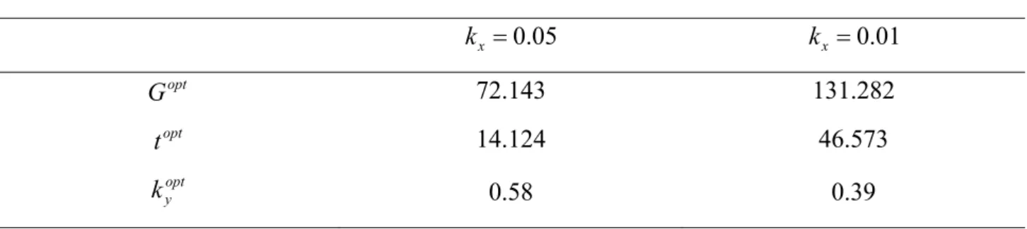 Table 4-2: Values of  G ,  opt t  and  opt k opt y   for two different  k x     05.=0k x  01kx=0