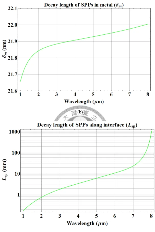 Fig. 2.2 Decay lengths of SPPs (a) in the dielectric  δ d , (b) in the metal  δ m  and (c)  along the interface (L sp )